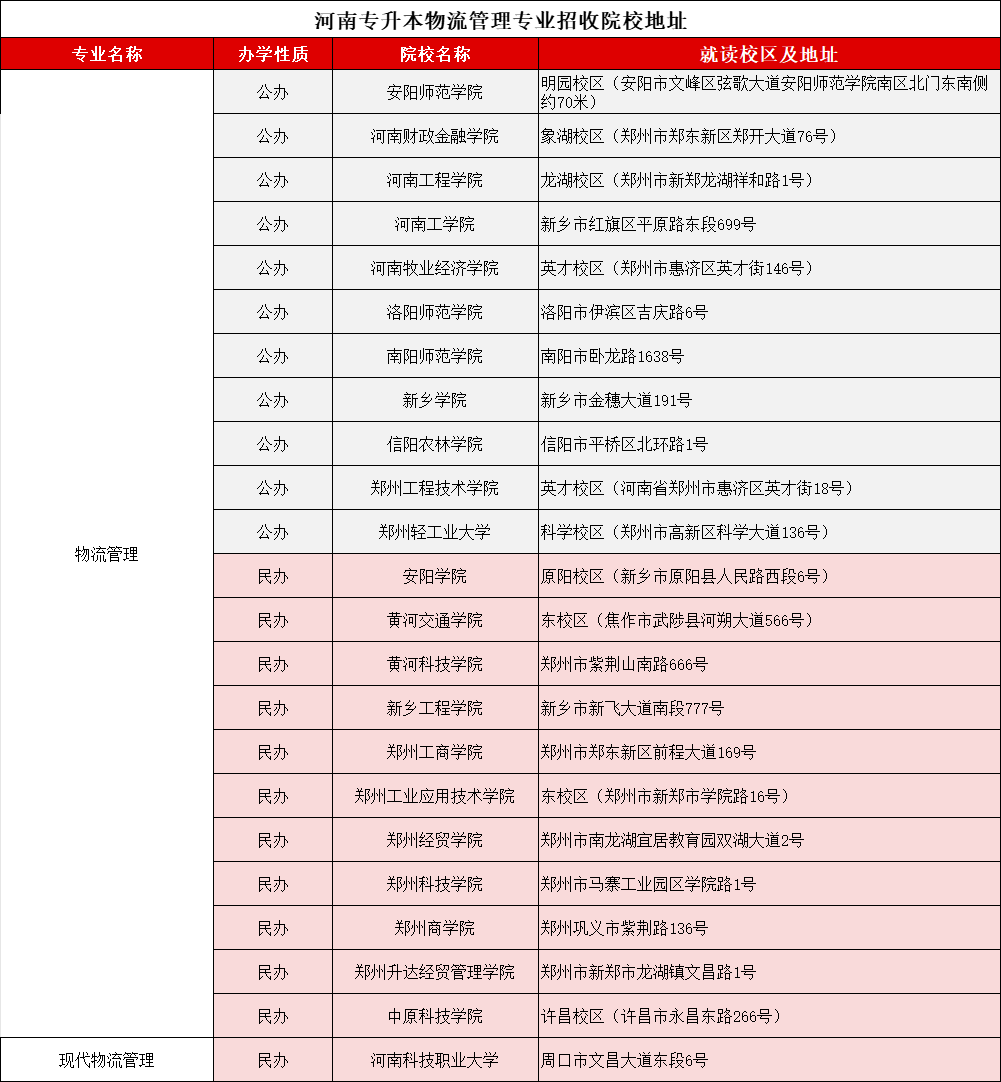 河南专升本物流管理2021-2024录取分数线、招生计划