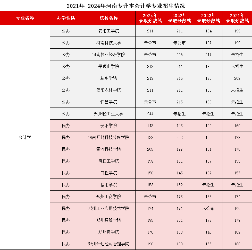河南专升本会计学2021-2024录取分数线、招生计划
