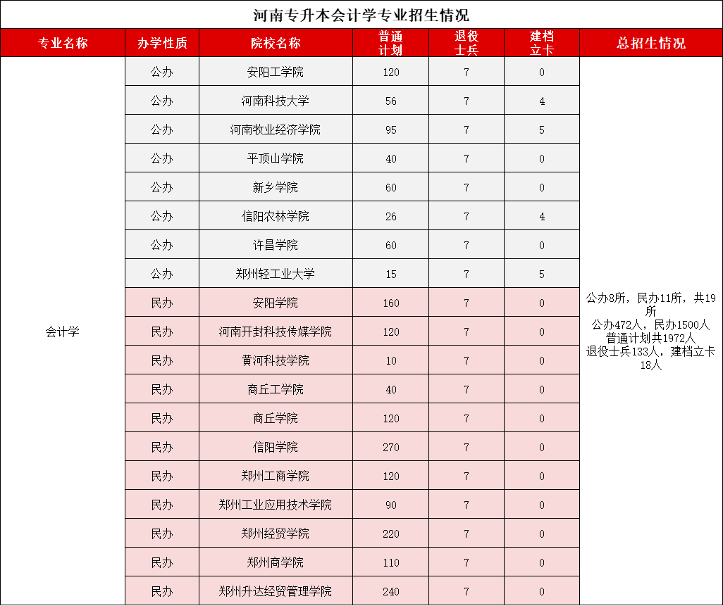 河南专升本会计学2021-2024录取分数线、招生计划