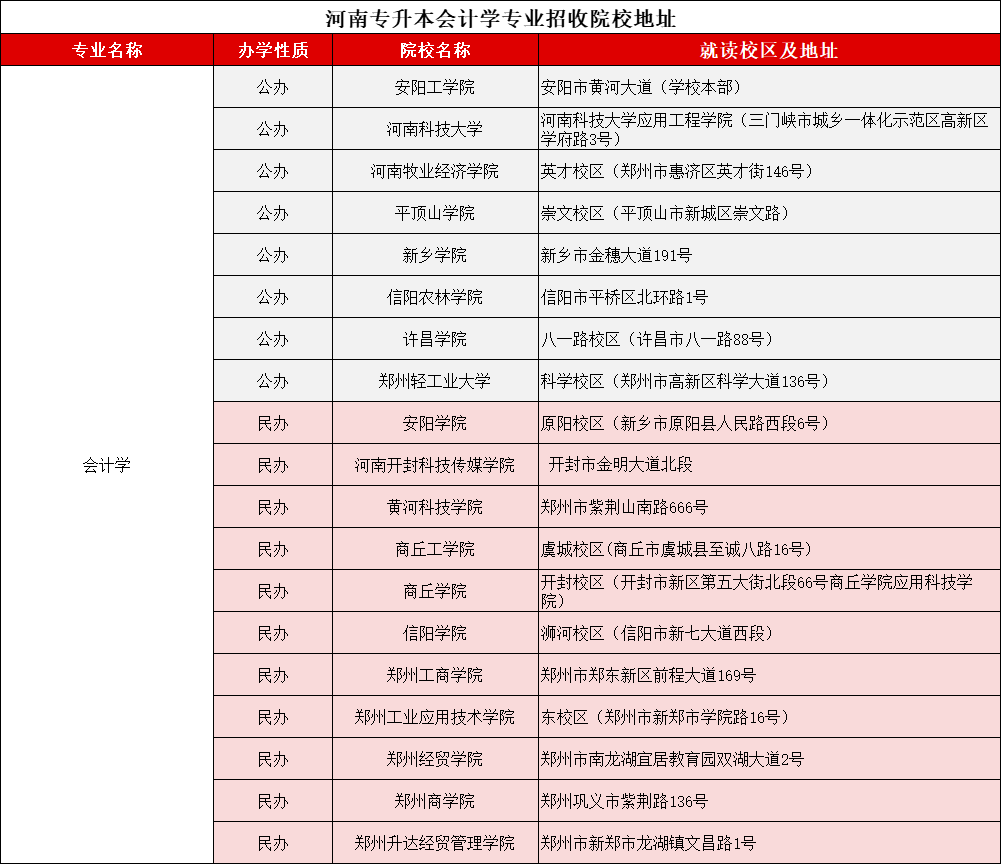 河南专升本会计学2021-2024录取分数线、招生计划