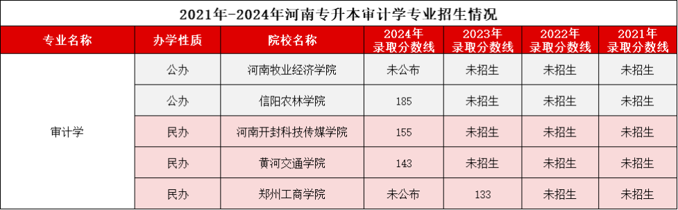 河南专升本审计学2021-2024录取分数线、招生计划