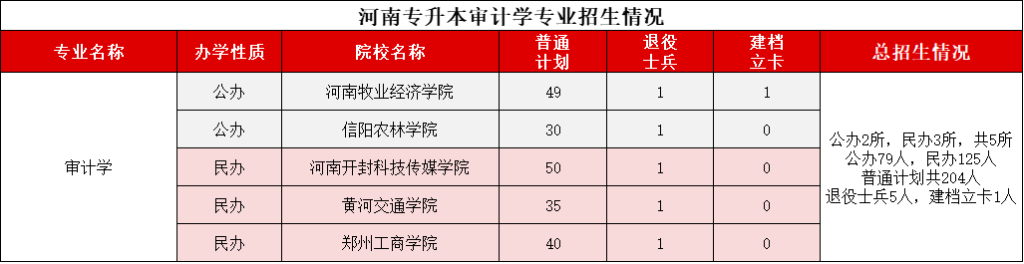 河南专升本审计学2021-2024录取分数线、招生计划