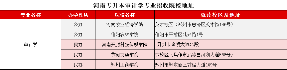 河南专升本审计学2021-2024录取分数线、招生计划