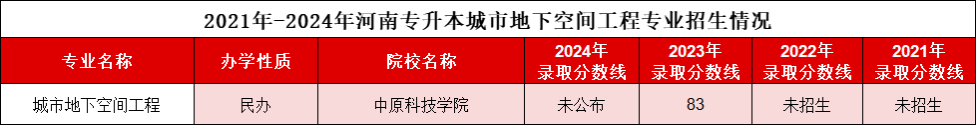 河南专升本城市地下空间工程2021-2024录取分数线、招生计划