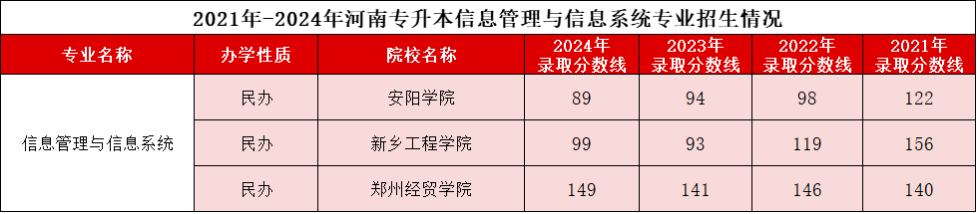 河南专升本“信息管理与信息系统”2021-2024录取分数线、招生计划