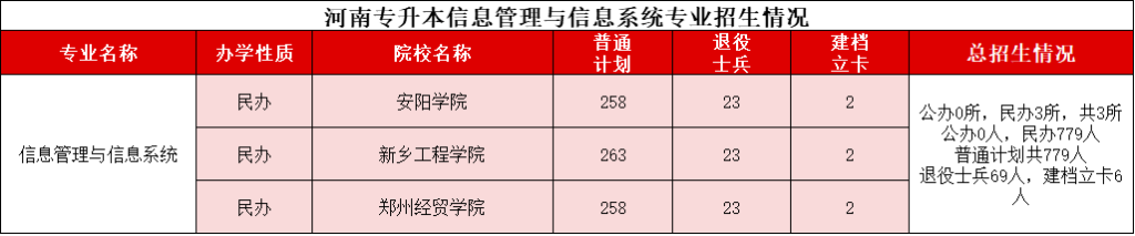 河南专升本“信息管理与信息系统”2021-2024录取分数线、招生计划
