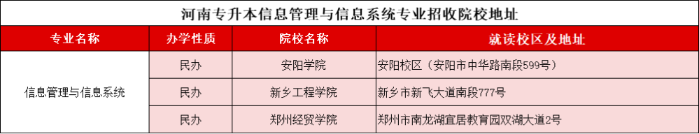 河南专升本“信息管理与信息系统”2021-2024录取分数线、招生计划