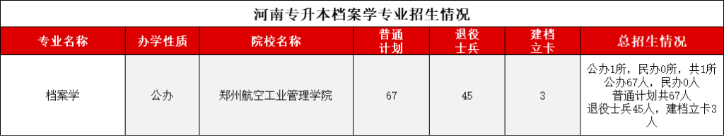 河南专升本“档案学”招生计划
