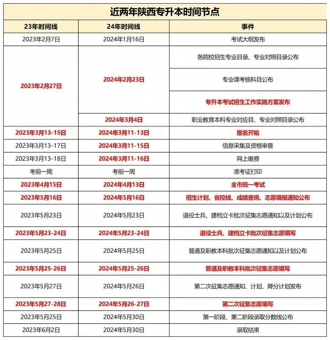 25参考陕西专升本时间线盘点