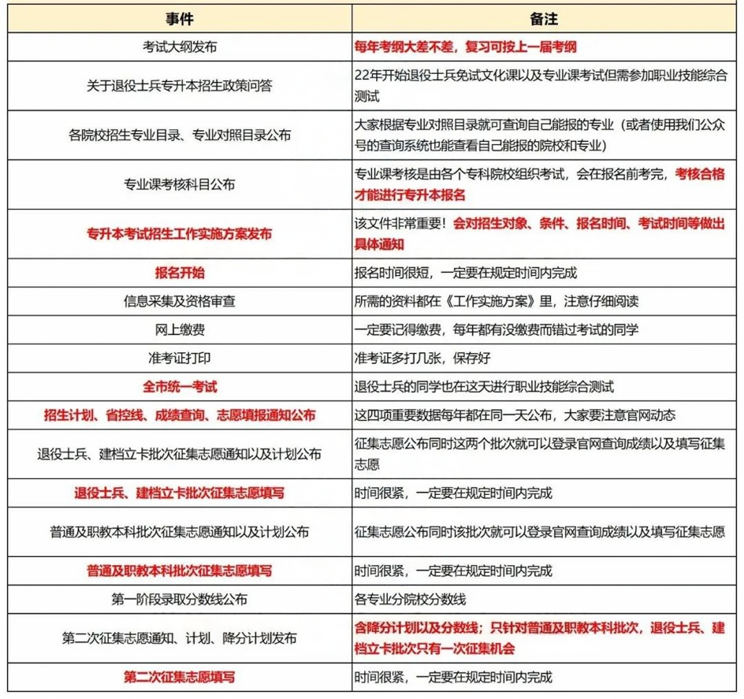 25参考陕西专升本时间线盘点