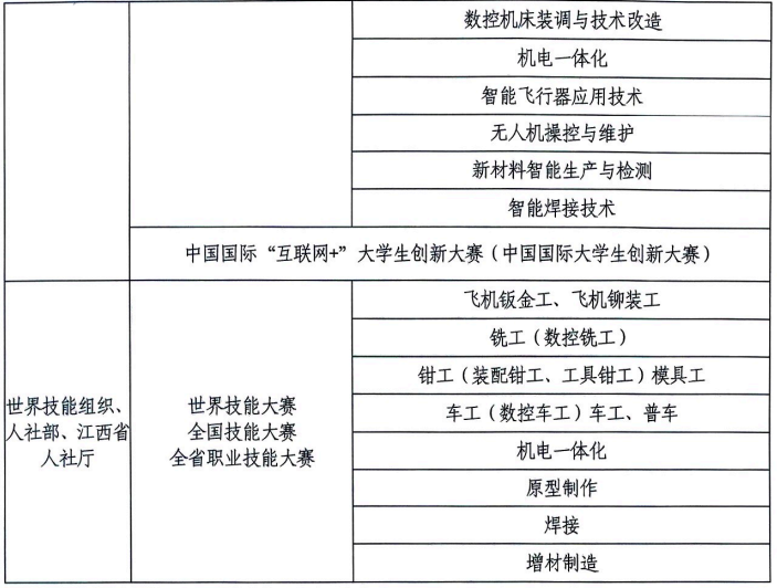2025南昌航空大学专升本大国工匠班(航空强省项目)报名条件