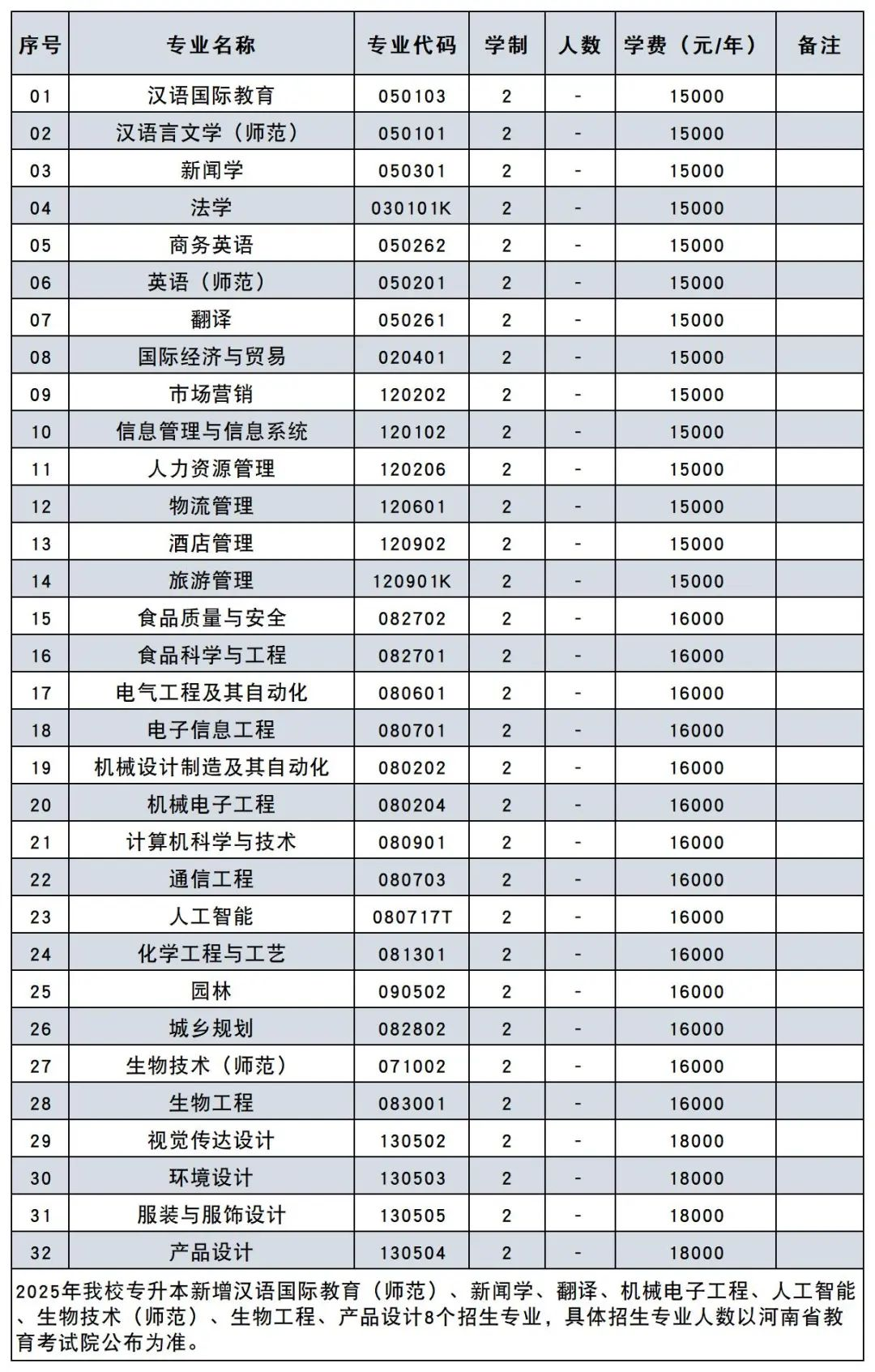新乡工程学院2025年专升本招生章程