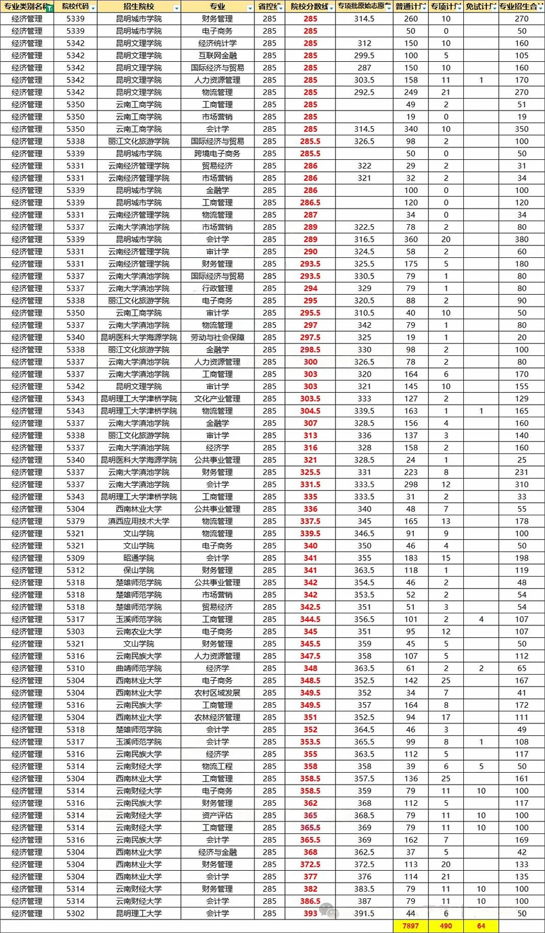 2025参考!云南专升本2023-2024经济类专业报考数据对比