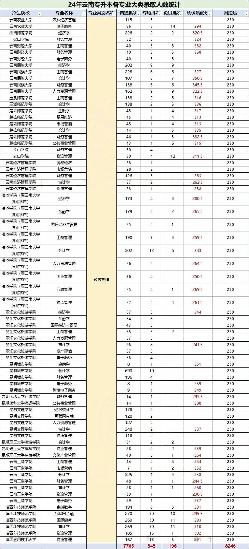 2025参考!云南专升本2023-2024经济类专业报考数据对比