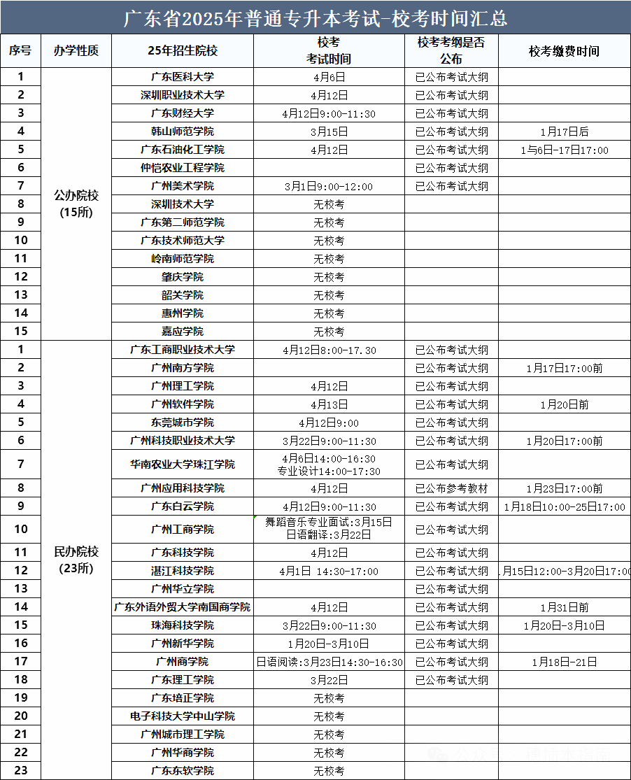最新汇总!2025年广东普通专升本各院校校考考试时间