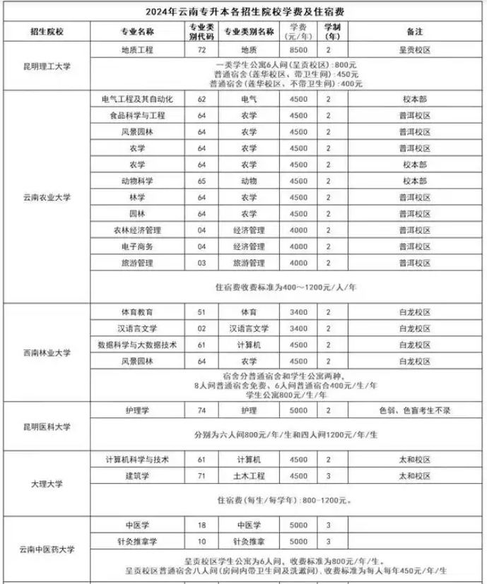 云南专升本学费标准参考2024