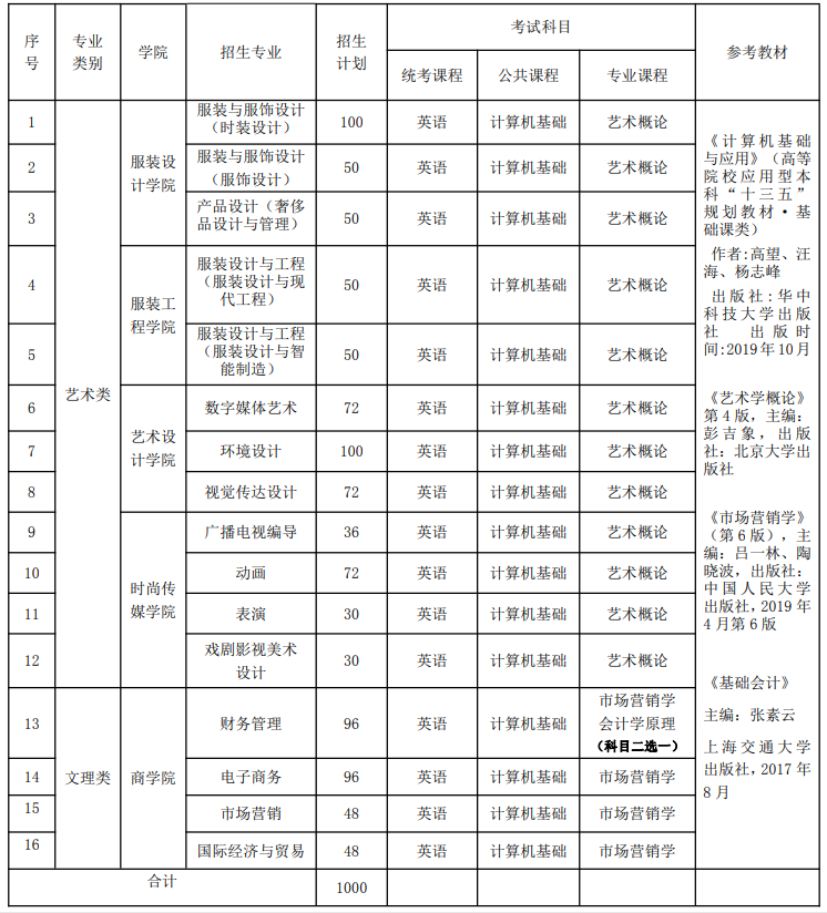 江西服装学院专升本招生计划|江西服装学院专升本招生简章-库课网校