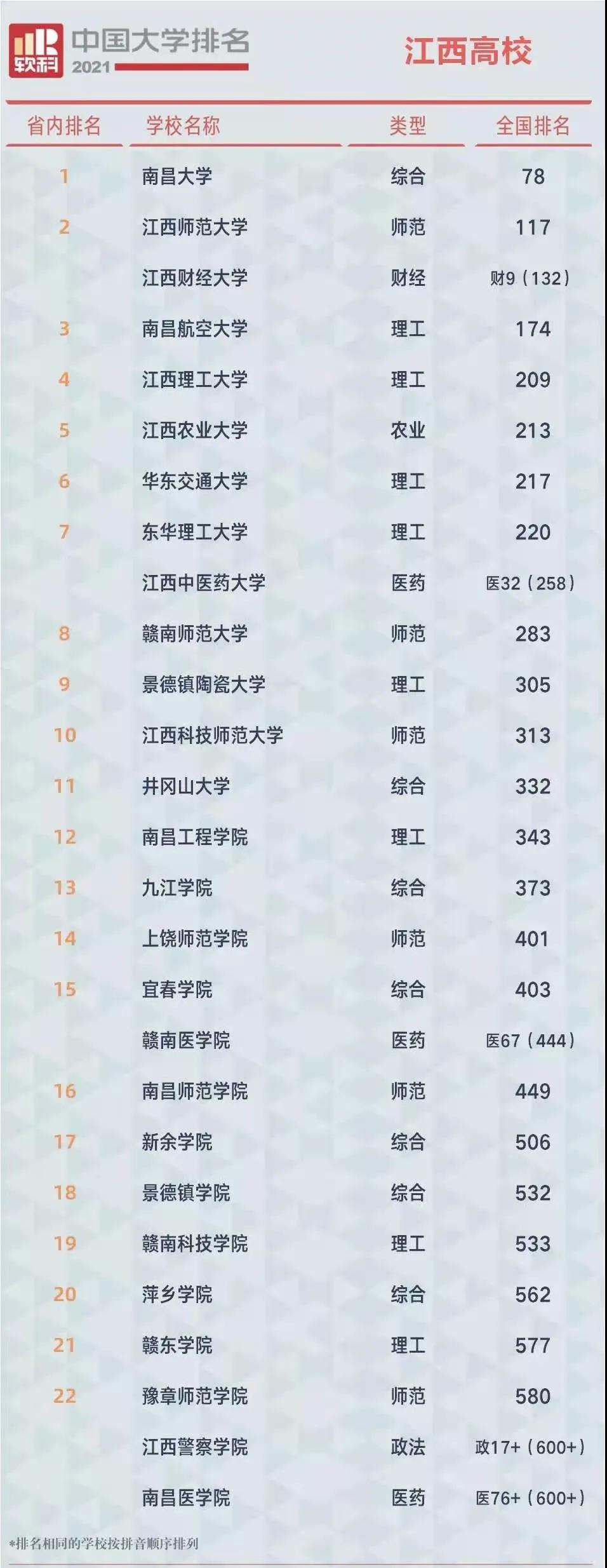 江西大学排行榜及录取分数线揭秘:领头羊竟是他?
