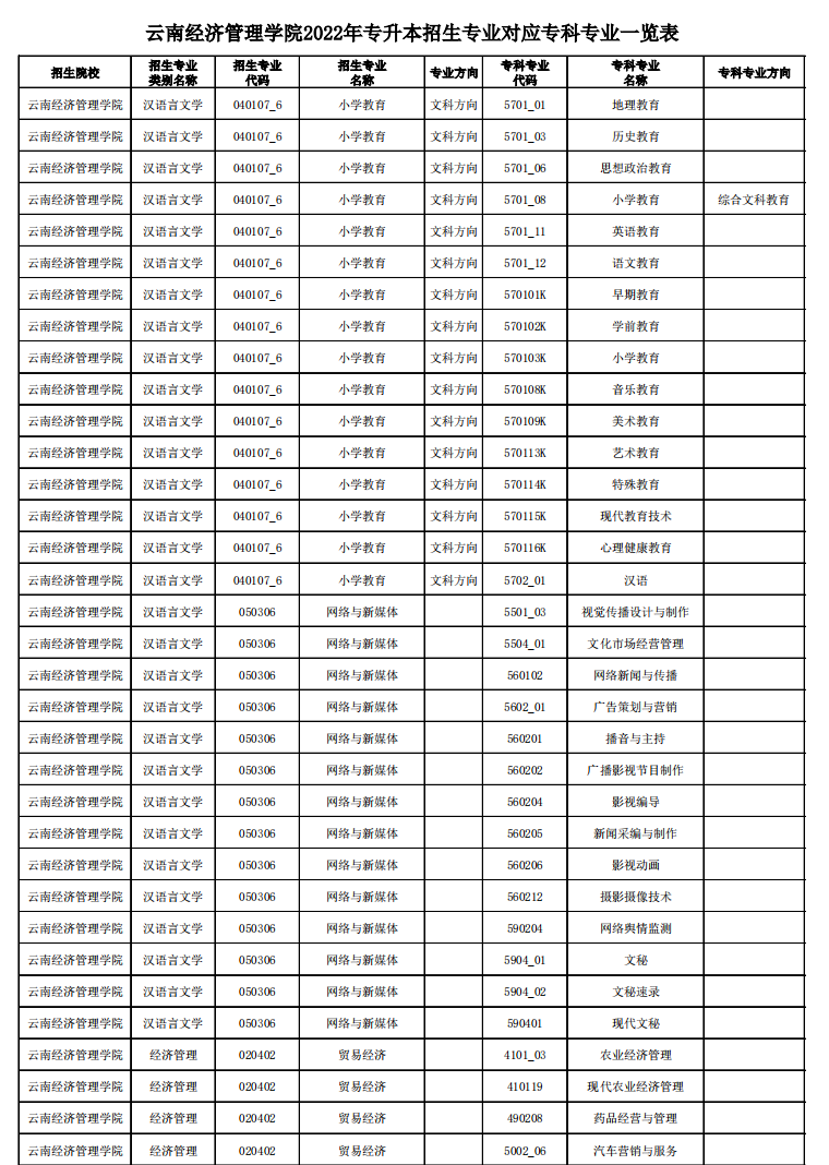 云南经济管理学院专升本专业