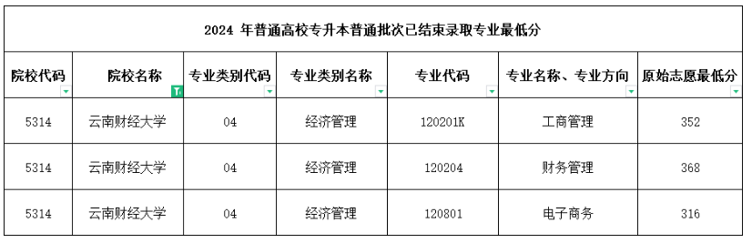 2024年云南财经大学专升本普通批次录取最低分数线