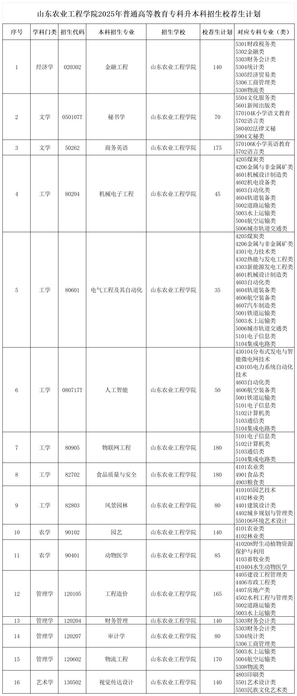 山东农业工程学院2025年专升本招生计划专业对照表