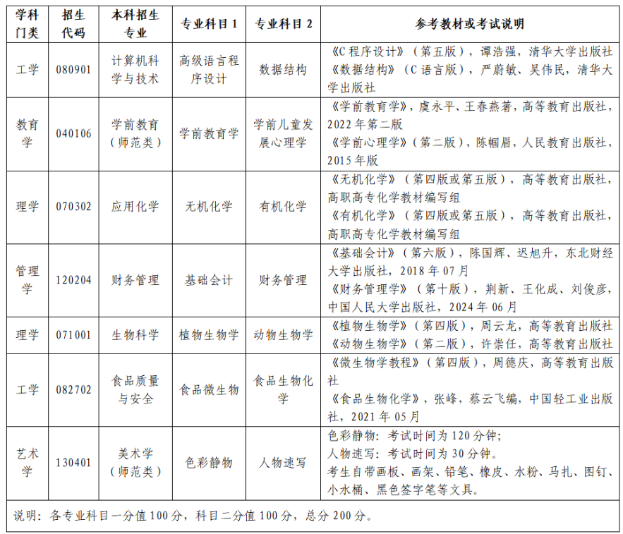 2025年齐鲁师范学院专升本自荐考试科目和参考书