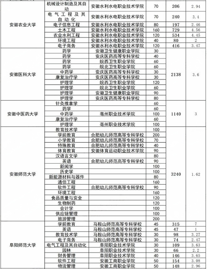安徽专升本报名人数