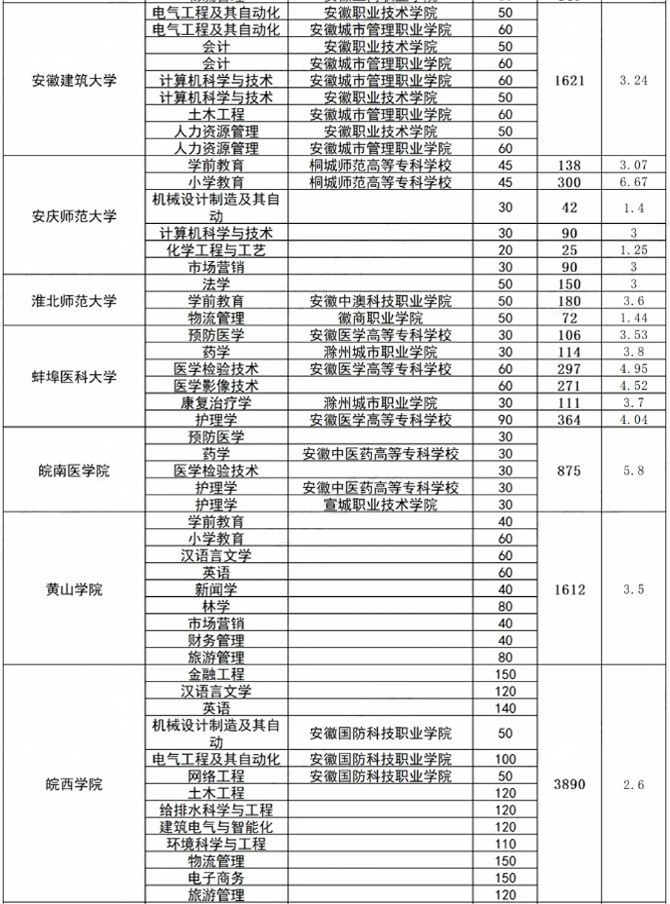 安徽专升本报名人数