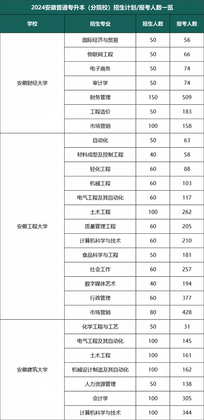 安徽普通专升本报考人数