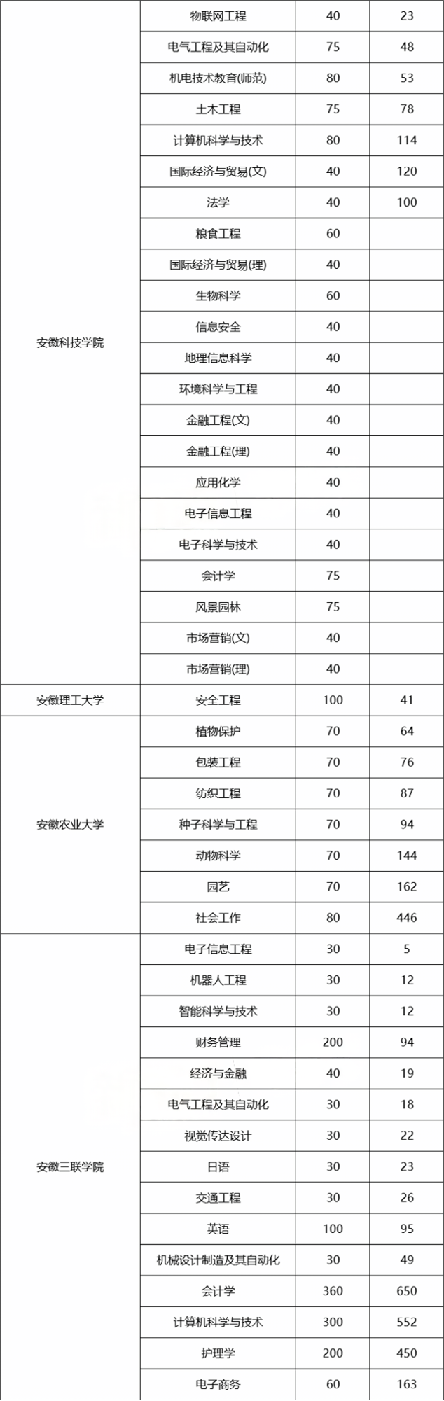 安徽普通专升本报考人数