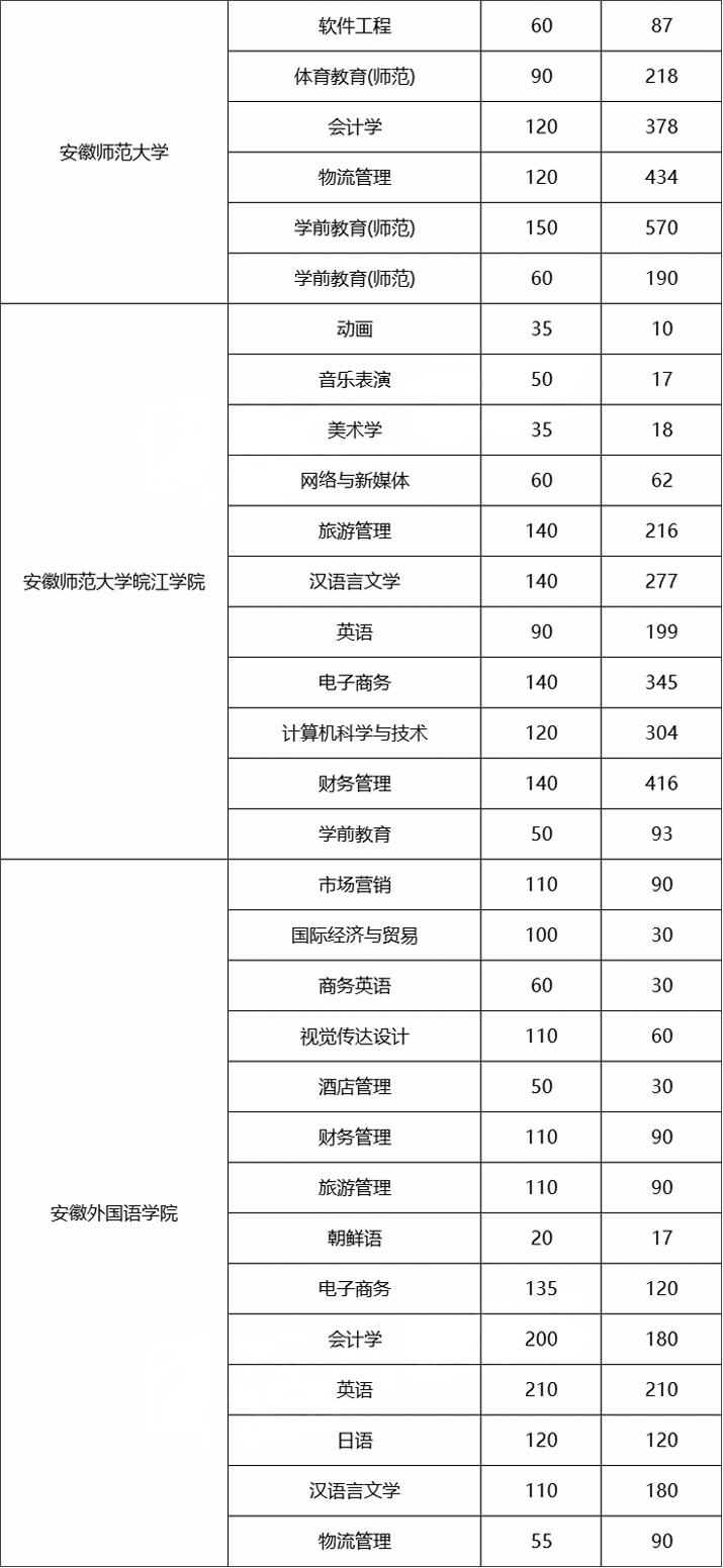 安徽普通专升本报考人数