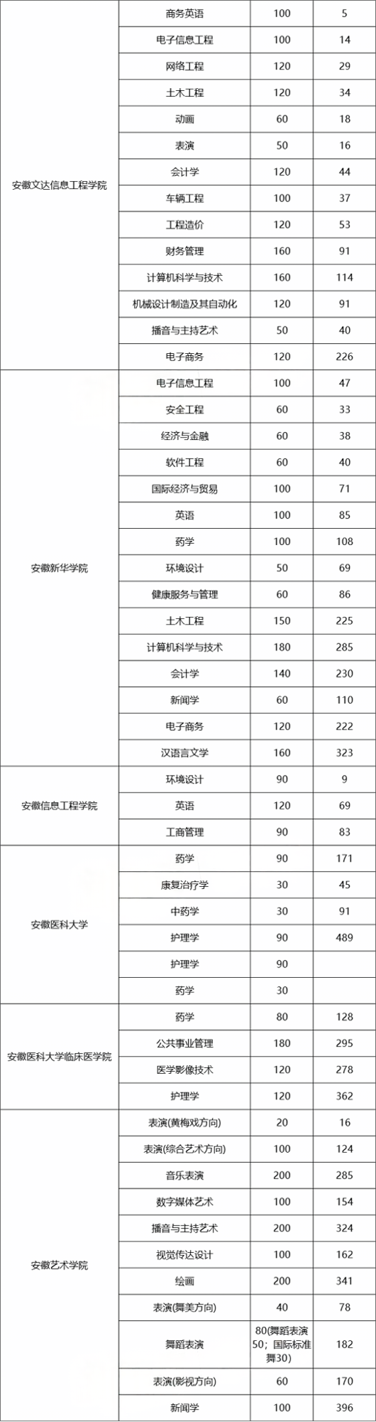 安徽普通专升本报考人数