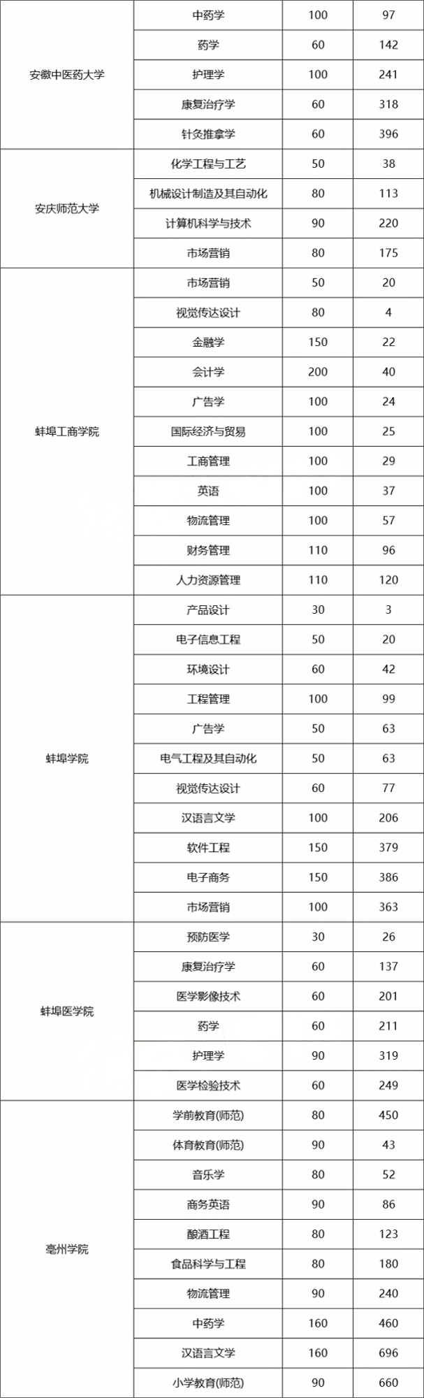 安徽普通专升本报考人数