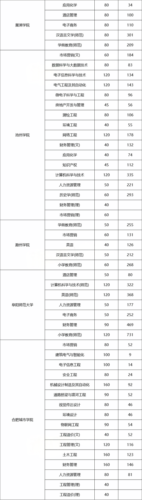 安徽普通专升本报考人数