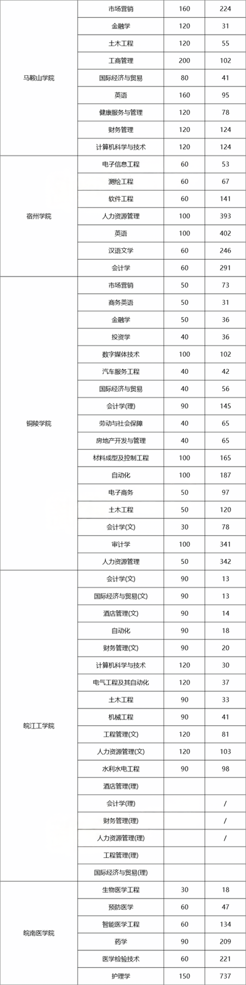 安徽普通专升本报考人数