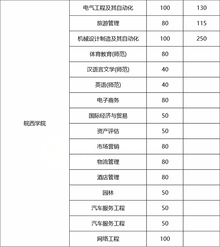 安徽普通专升本报考人数