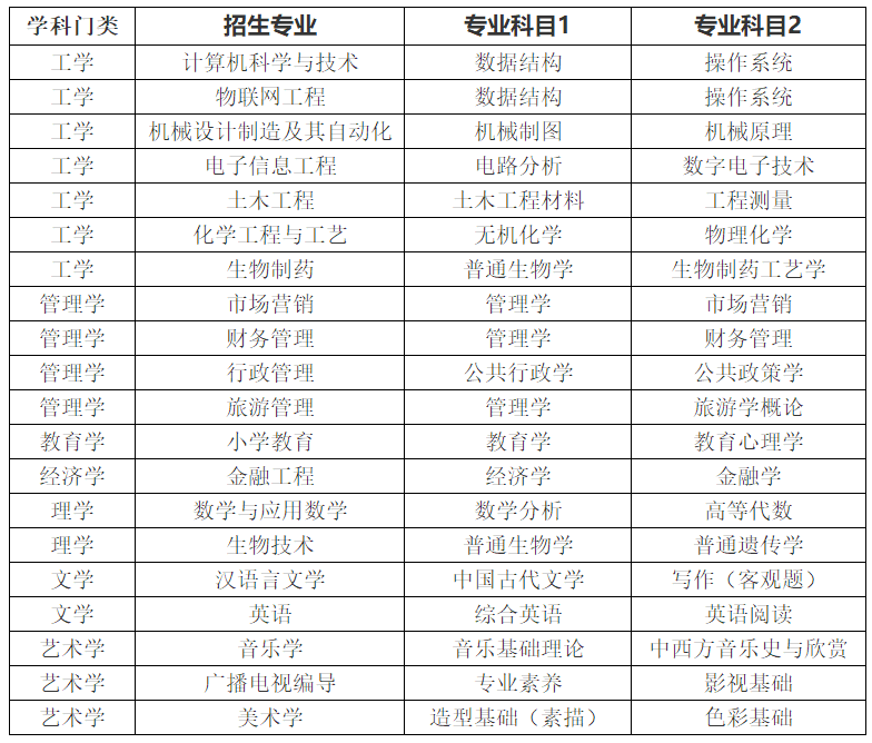 2025年枣庄学院专升本自荐生专业综合能力测试方案