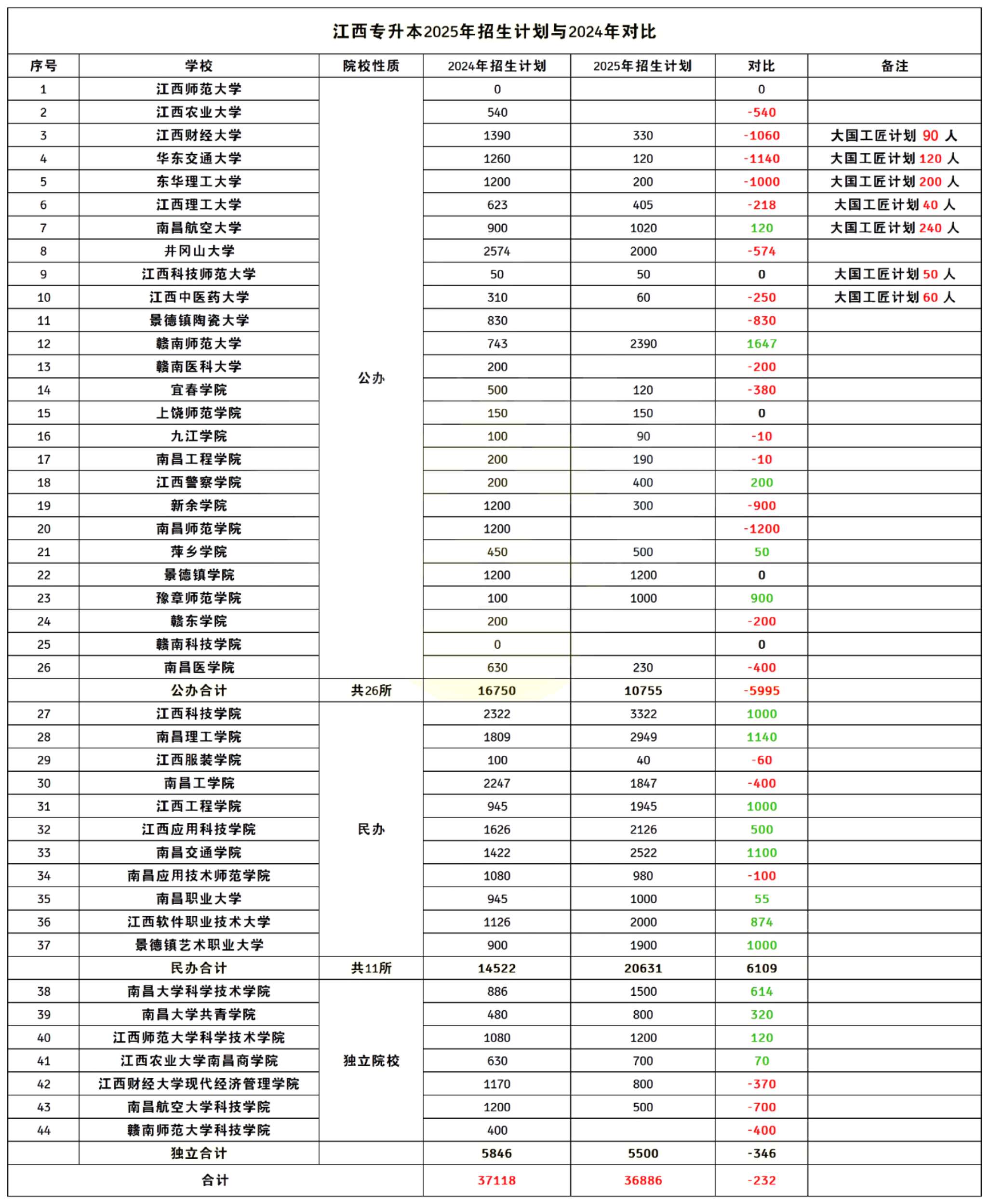 2025年江西专升本招生学校计划