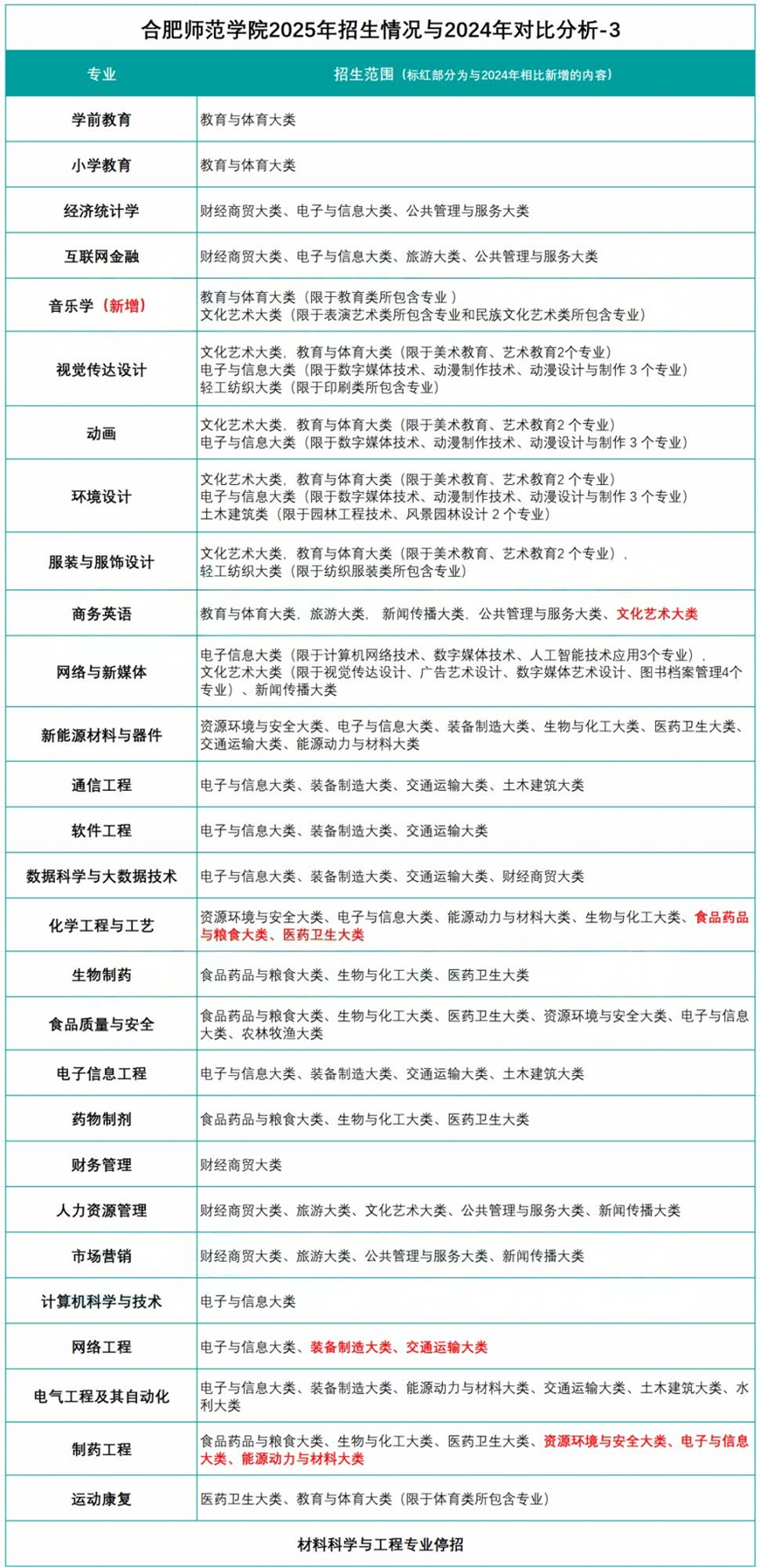 合肥师范学院专升本招生专业范围