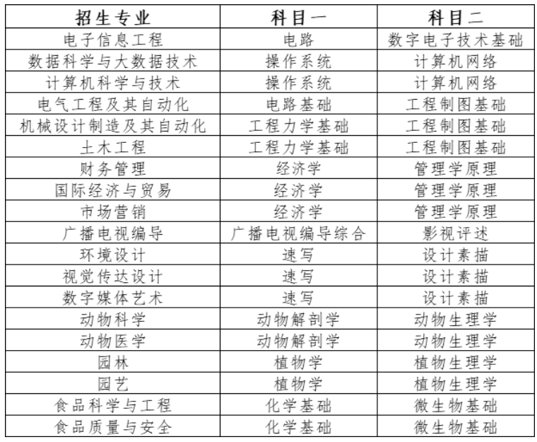 2025年青岛农业大学海都学院专升本自荐测试方案