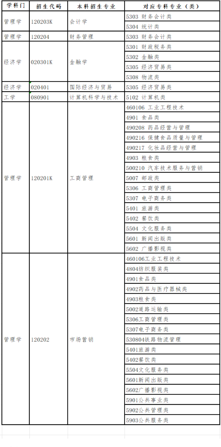 2025年山东财经大学燕山学院专升本自荐方案