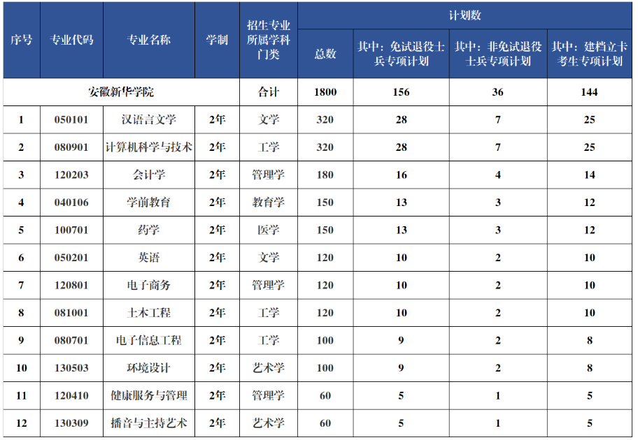 安徽新华学院专升本招生计划