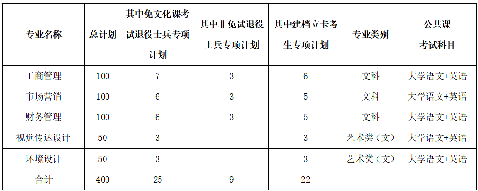 安徽信息工程学院专升本招生计划