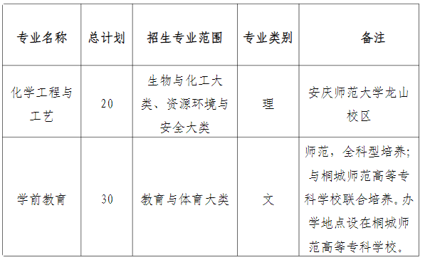 安庆师范大学专升本2025招生计划