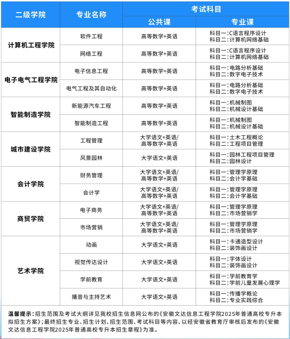 安徽文达信息工程学院专升本拟招生专业及考试科目