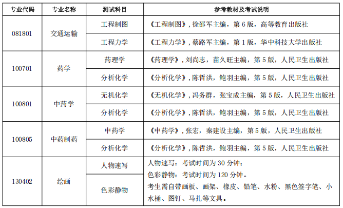 2025年山东现代学院专升本自荐生专业综合能力测试方案