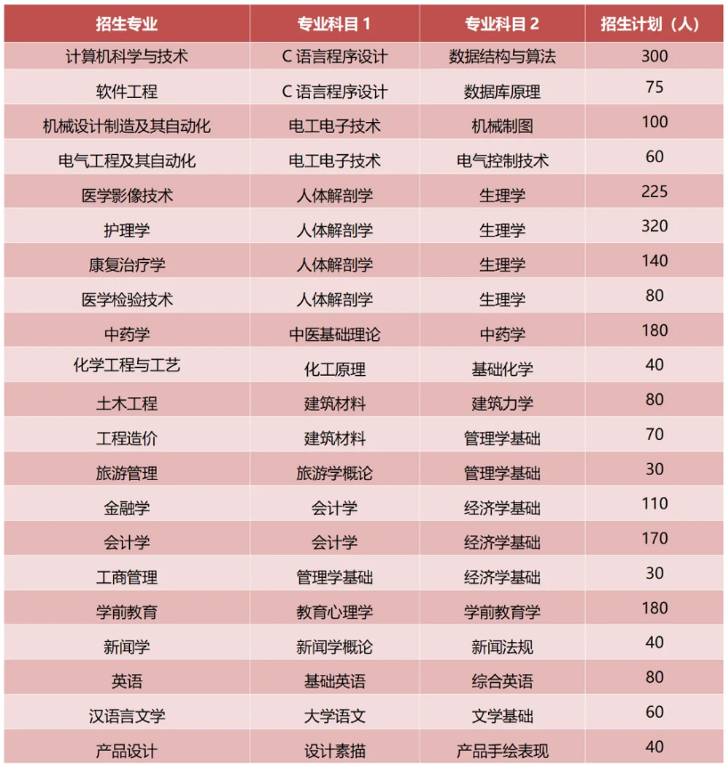 2025年齐鲁理工学院专升本招生简章