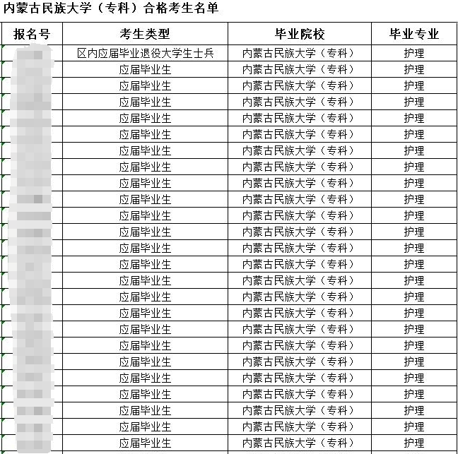 内蒙古民族大学(专科)2025年专升本考试报名资格审核合格名单公示