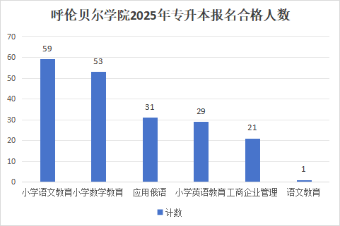 呼伦贝尔学院2025年专升本报名合格考生总人数