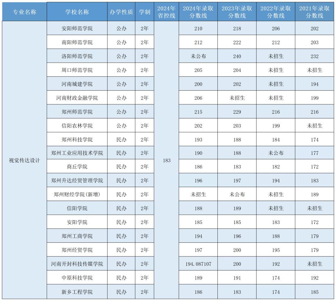 河南专升本美术类专业招生院校及近历年录取分数线
